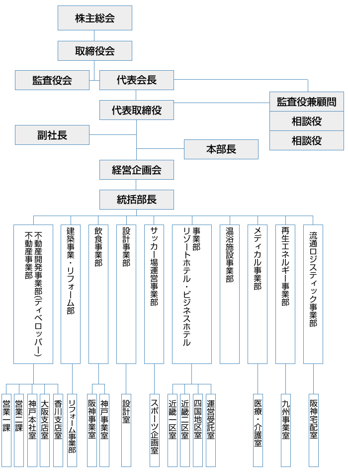 組織図